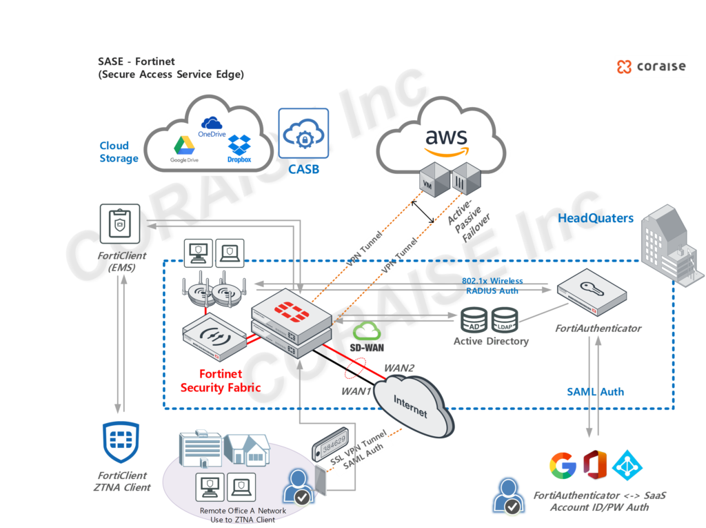 Fortinet SASE 보안인프라(ZTNA) 구성하기 | CORAISE Corporation