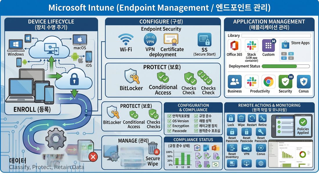 Microsoft Intune 엔드포인트 관리