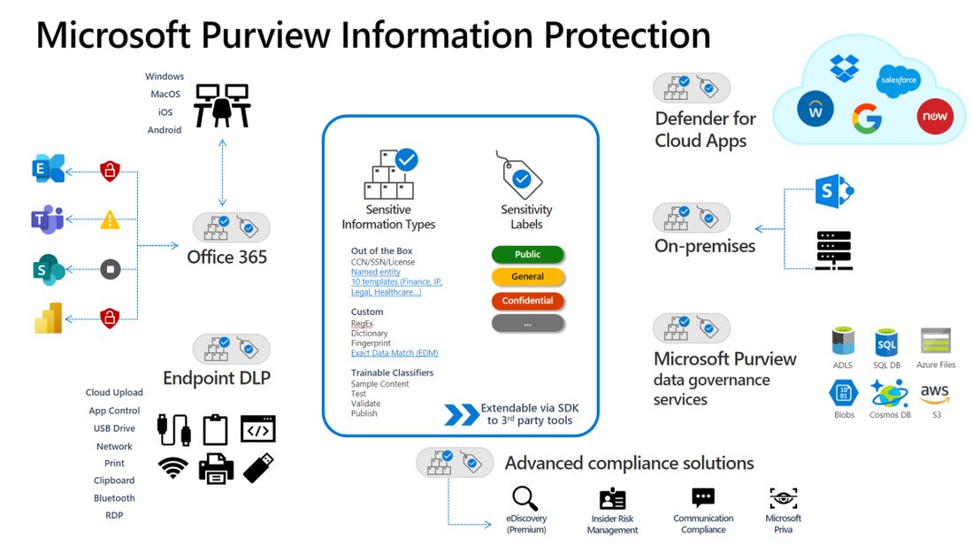 Purview Information Protection 아키텍처