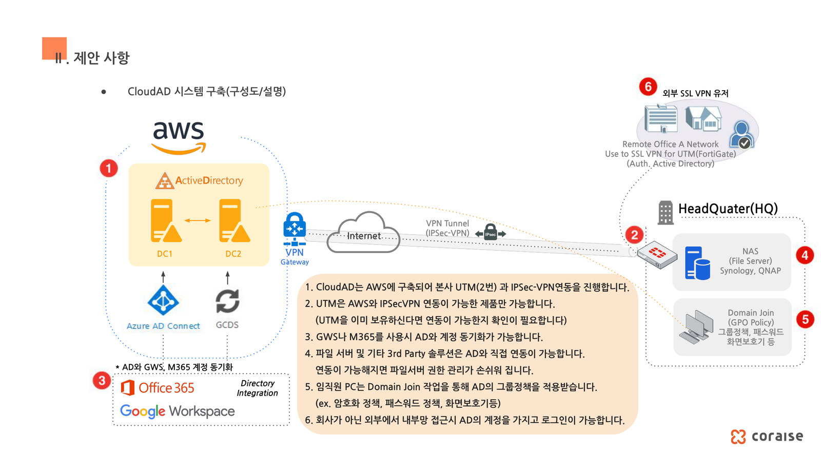 CloudAD 시스템 구성도 - AWS에 Active Directory DC1, DC2 이중화 구축, VPN Gateway와 IPSec VPN Tunnel로 본사 UTM 연결, Azure AD Connect와 GCDS로 M365 및 Google Workspace 계정 동기화, NAS 파일서버와 Domain Join된 PC, 외부 SSL VPN 사용자