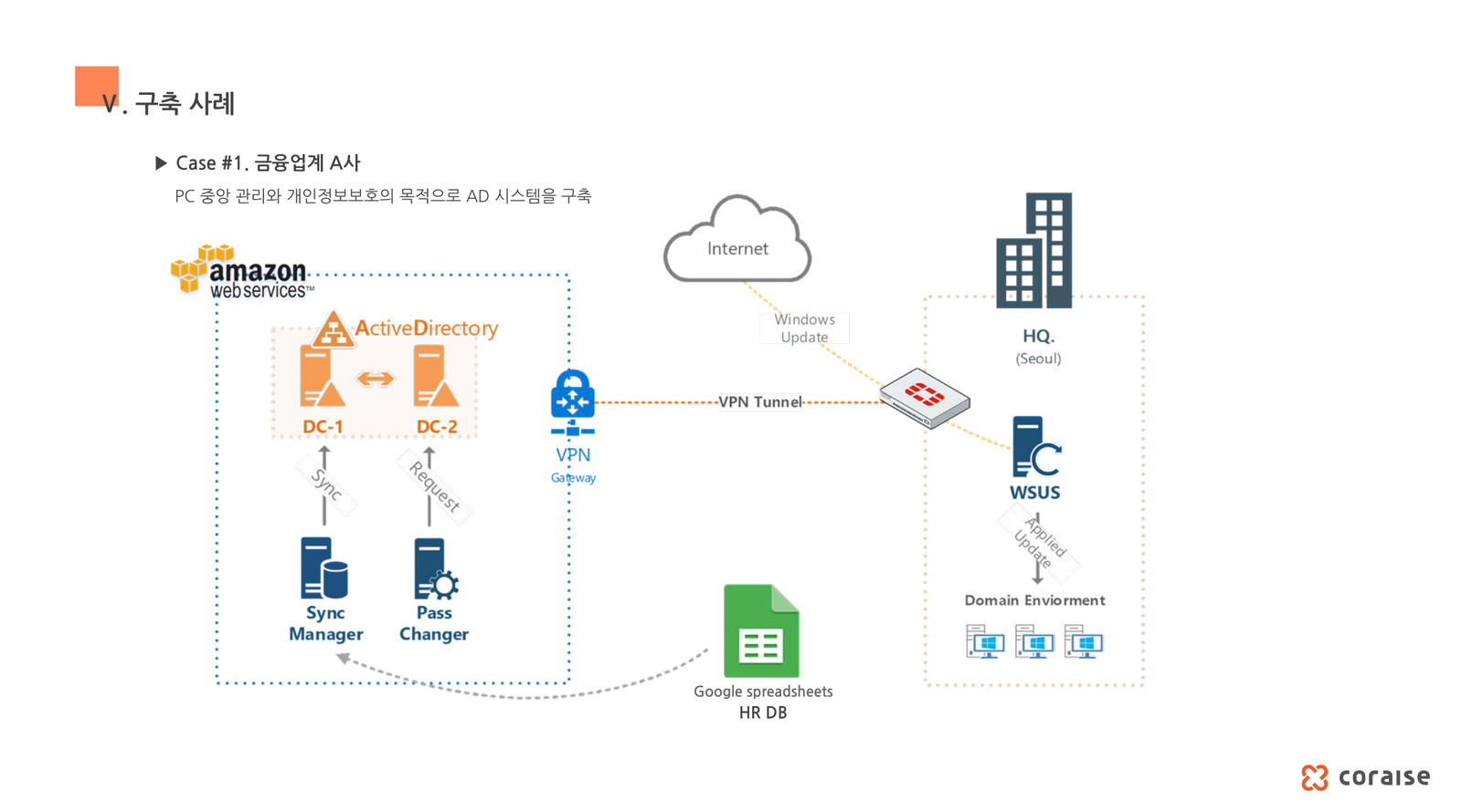 금융업계 A사 CloudAD 구축 사례 - AWS의 Active Directory DC1, DC2와 SyncManager, PassChanger, Google Spreadsheets HR DB 연동, VPN Tunnel로 서울 본사와 WSUS 연결