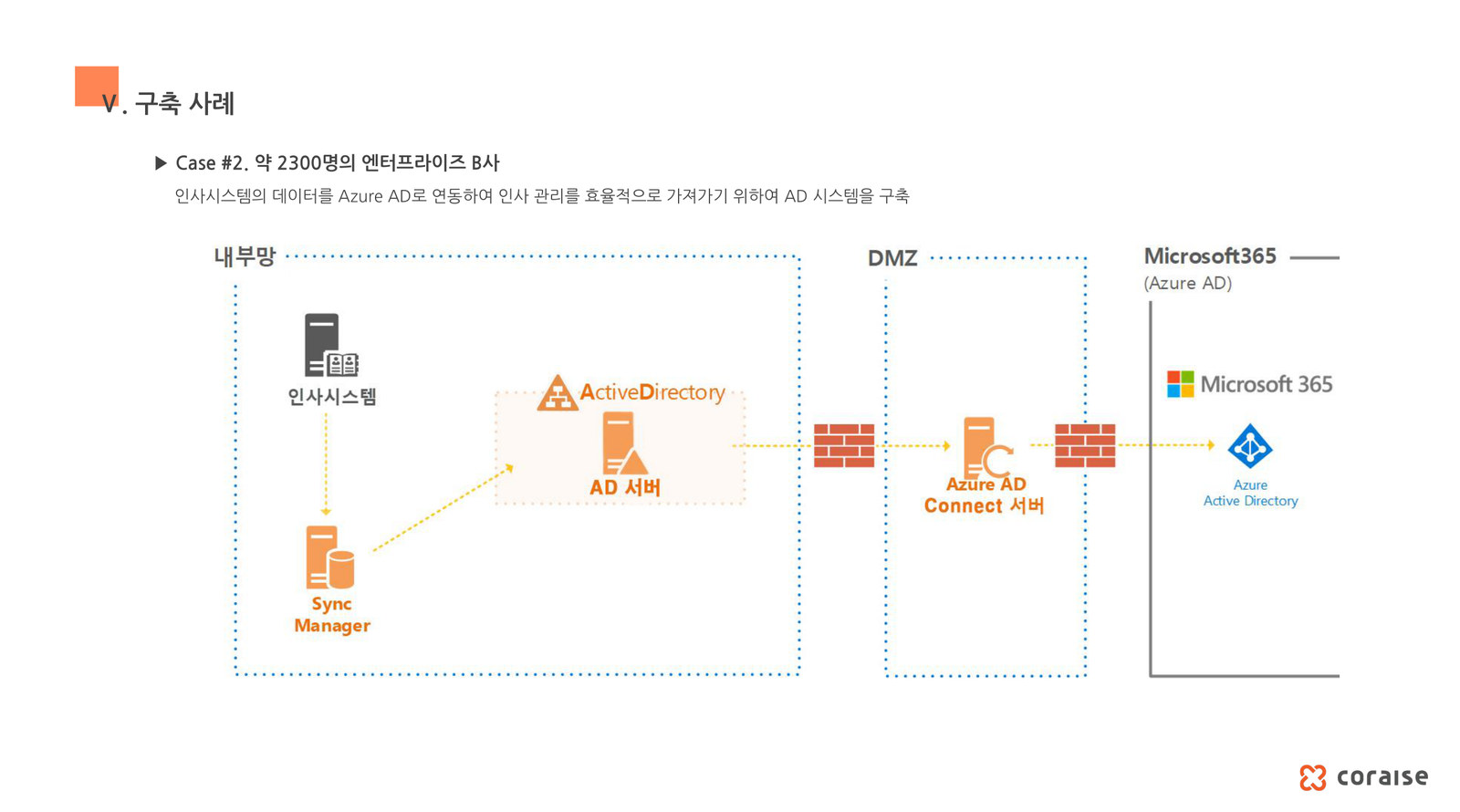 약 2,300명 규모 엔터프라이즈 B사 CloudAD 구축 사례 - 사내망 인사시스템과 SyncManager, AD 서버가 DMZ의 Azure AD Connect 서버를 거쳐 Microsoft 365 및 Azure Active Directory와 연동