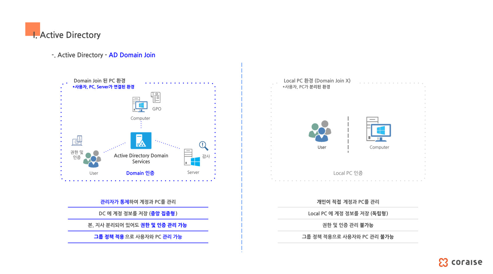 AD Domain Join 비교 - Domain Join된 PC 환경은 사용자, PC, Server가 연결되어 중앙 집중형으로 관리되고, Local PC 환경은 사용자와 PC가 분리되어 권한 및 인증 관리가 불가능