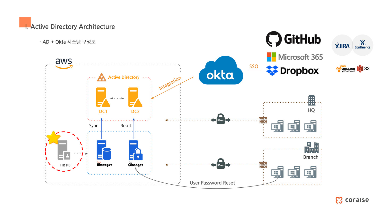 AD와 Okta 시스템 구성도 - AWS의 Active Directory와 SyncManager, PassChanger가 HR DB와 연동되고 Okta를 통해 GitHub, Microsoft 365, Dropbox, Jira, Confluence로 SSO 확장, 본사와 지사는 IPSec으로 연결