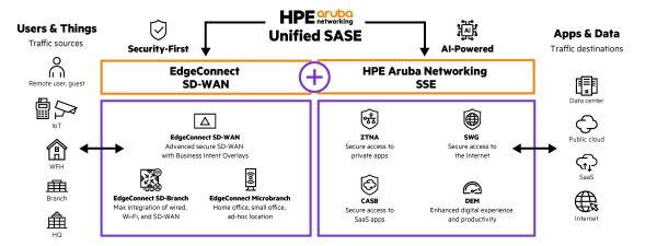 HPE Aruba Networking Unified SASE 구성도 — EdgeConnect SD-WAN과 SSE