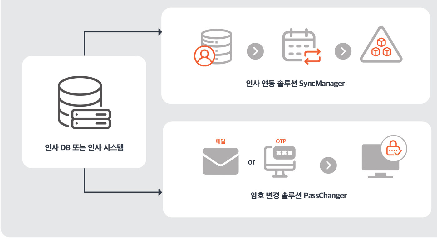 AD PaC 구성도 - 인사 DB 또는 인사 시스템이 인사 연동 솔루션 SyncManager와 암호 변경 솔루션 PassChanger로 연결되는 구조