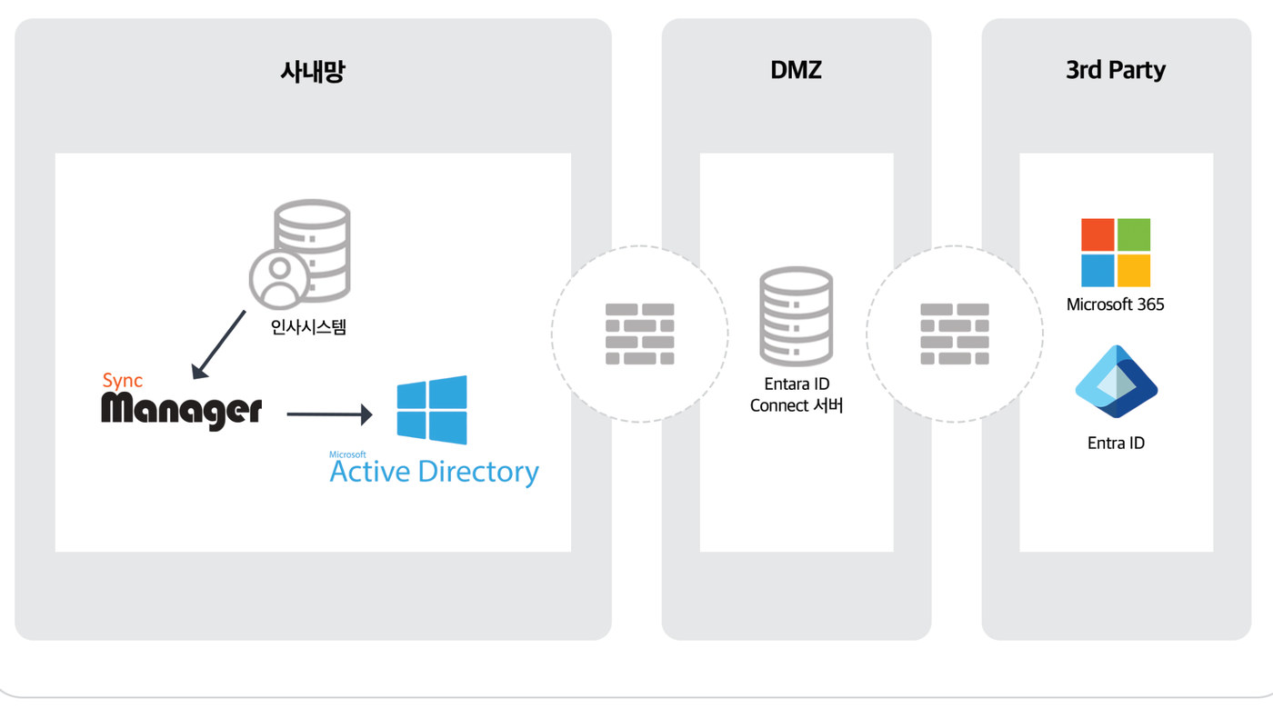 AD PaC 구축 사례 2 - 사내망의 인사시스템과 SyncManager, AD를 DMZ의 Entra ID Connect 서버를 거쳐 Microsoft 365 및 Entra ID와 연동