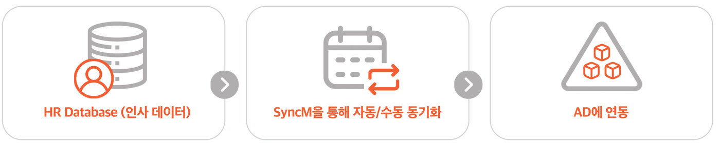 SyncManager 솔루션 원리 - HR Database(인사 데이터)에서 SyncManager를 통해 자동/수동 동기화 후 AD에 연동되는 3단계 흐름도
