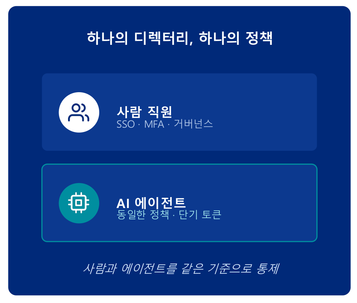 Okta Universal Directory에서 사람 직원과 AI 에이전트를 하나의 디렉터리, 하나의 정책으로 관리하는 개념도