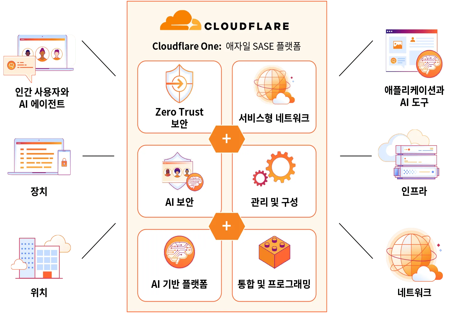 Cloudflare One SASE 아키텍처 다이어그램 (한국어) — 하나의 제어판 · 하나의 데이터 영역 · 하나의 인프라