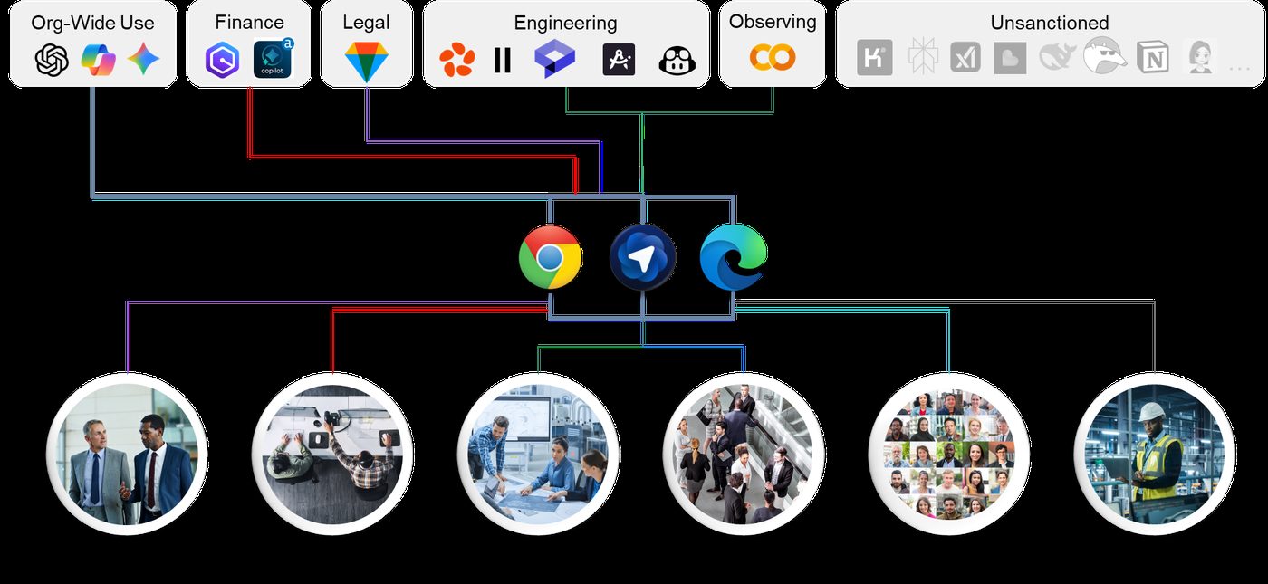 조직·부서별 AI 도구 사용 현황