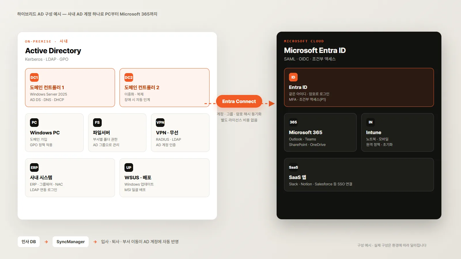 하이브리드 AD 구성 예시 — 사내 도메인 컨트롤러 2대가 Windows PC, 파일서버, VPN·무선, 사내 시스템을 인증하고, Entra Connect가 계정을 Microsoft Entra ID로 동기화해 같은 아이디로 Microsoft 365, Intune, SaaS 앱에 로그인한다