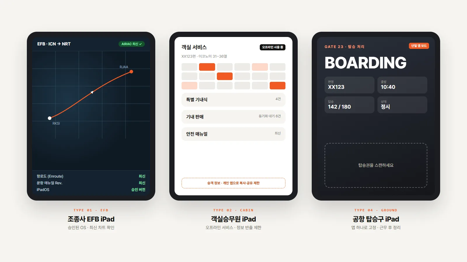 항공사 기기 유형별 MDM 화면 예시 — 최신 항로도 동기화를 확인하는 조종사 EFB iPad, 오프라인 서비스 앱이 열린 객실승무원 iPad, 단일 앱 모드로 고정된 공항 탑승구 iPad