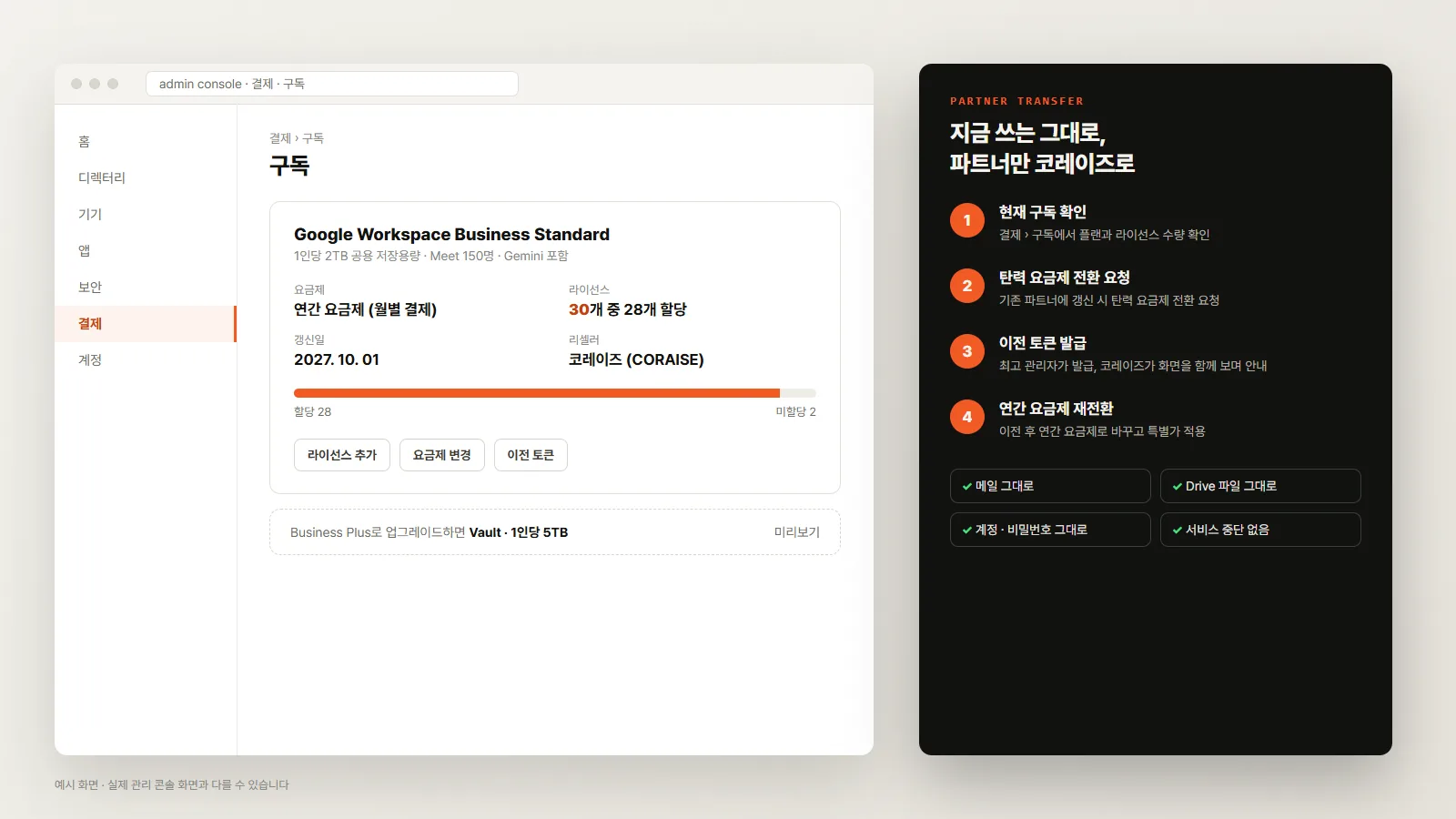Google Workspace 관리 콘솔 결제 화면 예시 — Business Standard 30개 라이선스, 연간 요금제, 리셀러 코레이즈가 표시되고 파트너 이전 4단계(구독 확인, 탄력 요금제 전환, 이전 토큰 발급, 연간 요금제 재전환)가 안내된 화면