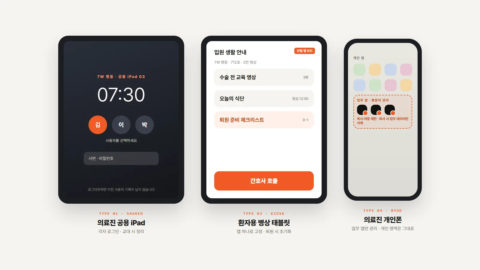 병원 기기 유형별 MDM 화면 예시 — 의료진 공용 iPad 로그인 화면, 단일 앱 모드로 고정된 환자용 태블릿, 업무 앱만 관리되는 의료진 개인폰
