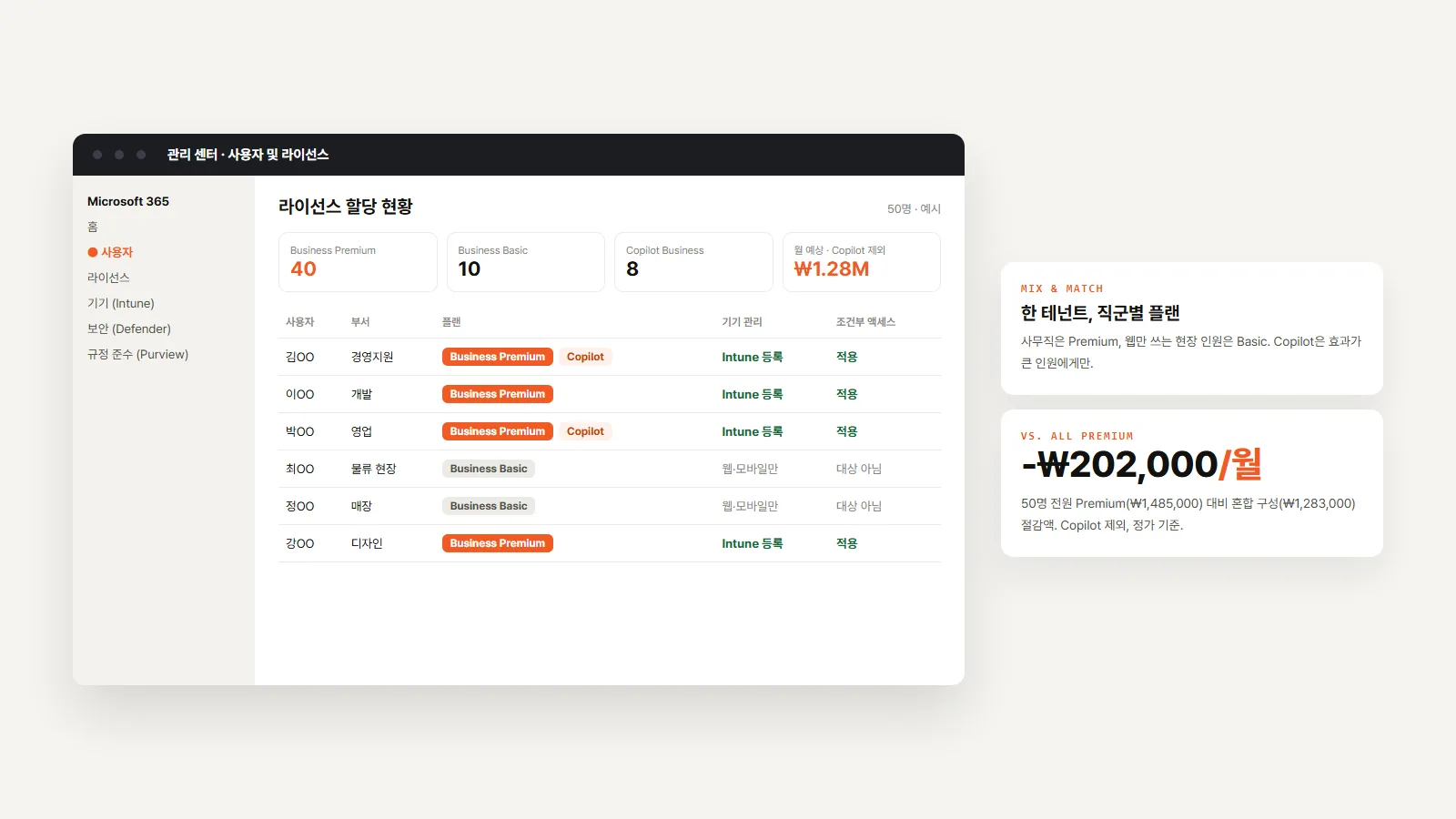 Microsoft 365 관리 센터 라이선스 할당 예시 — 50명 중 사무직 40명은 Business Premium, 현장 인원 10명은 Business Basic, 일부 인원에 Copilot Business를 할당한 화면